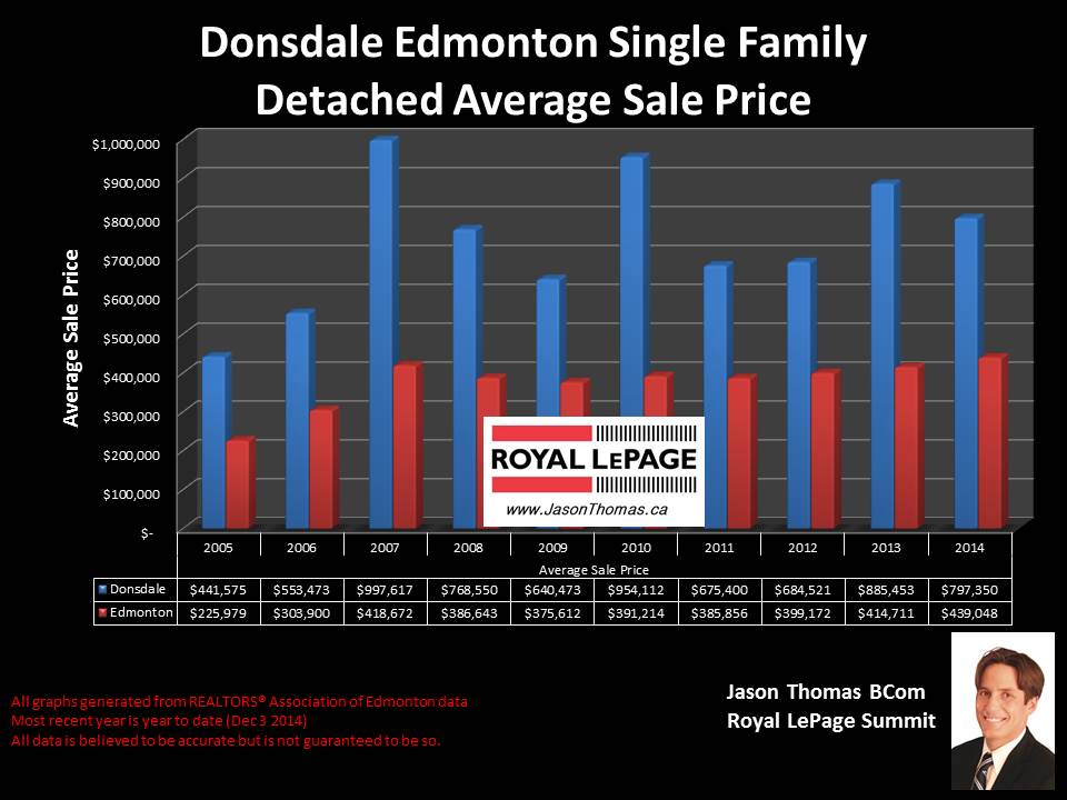 Donsdale homes for sale in Edmonton