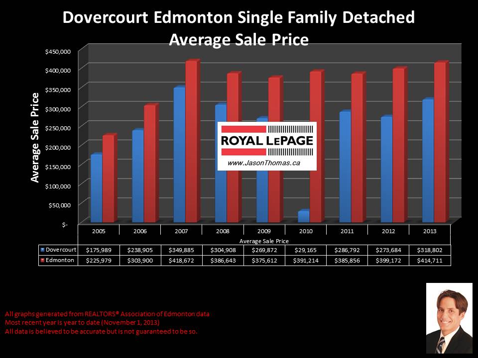 Dovercourt Edmonton average sale price for homes back to 2005