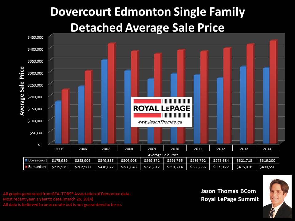 Dovercourt Edmonton homes for sale