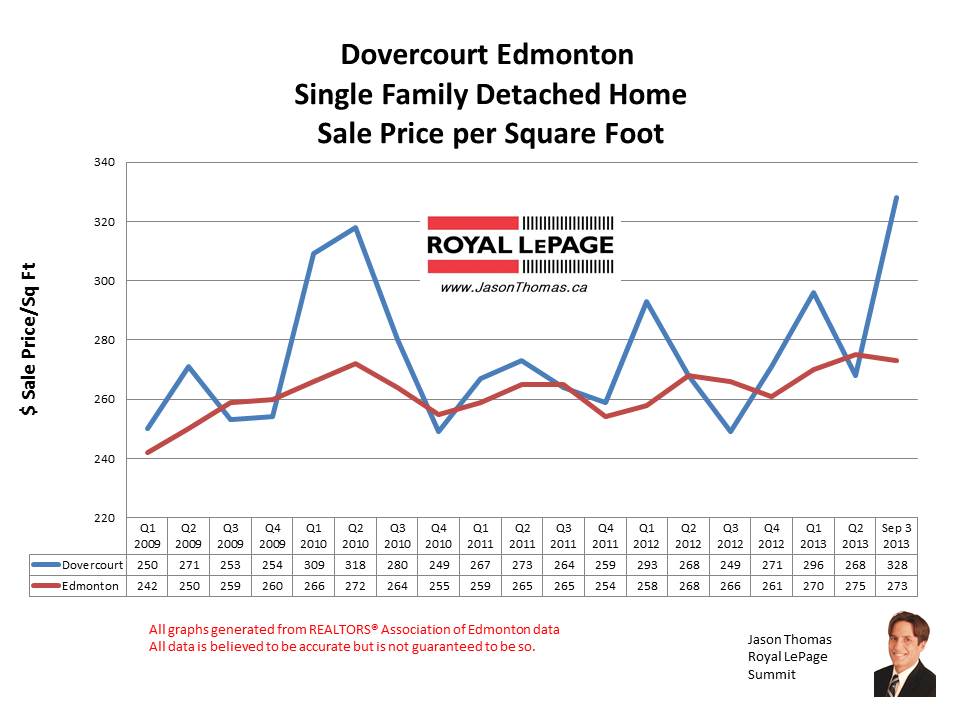 Dovercourt Home Sale Prices