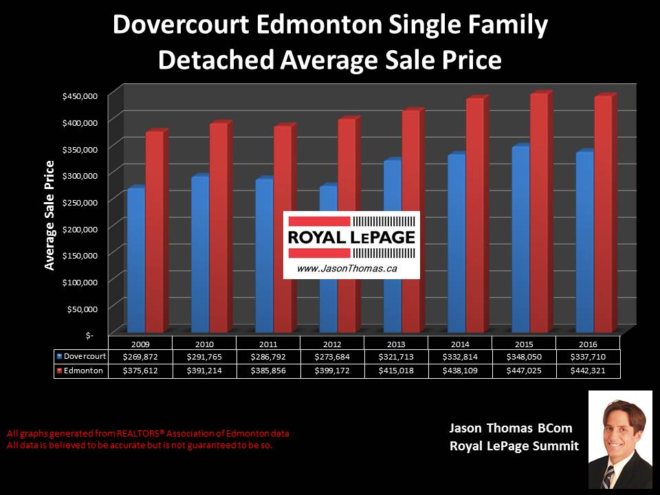 Dovercourt house selling price graph in Edmonton