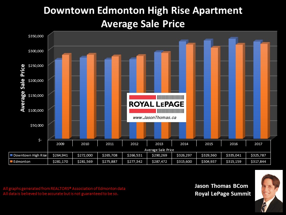 Downtown Edmonton High Rise apartment condo sold price chart