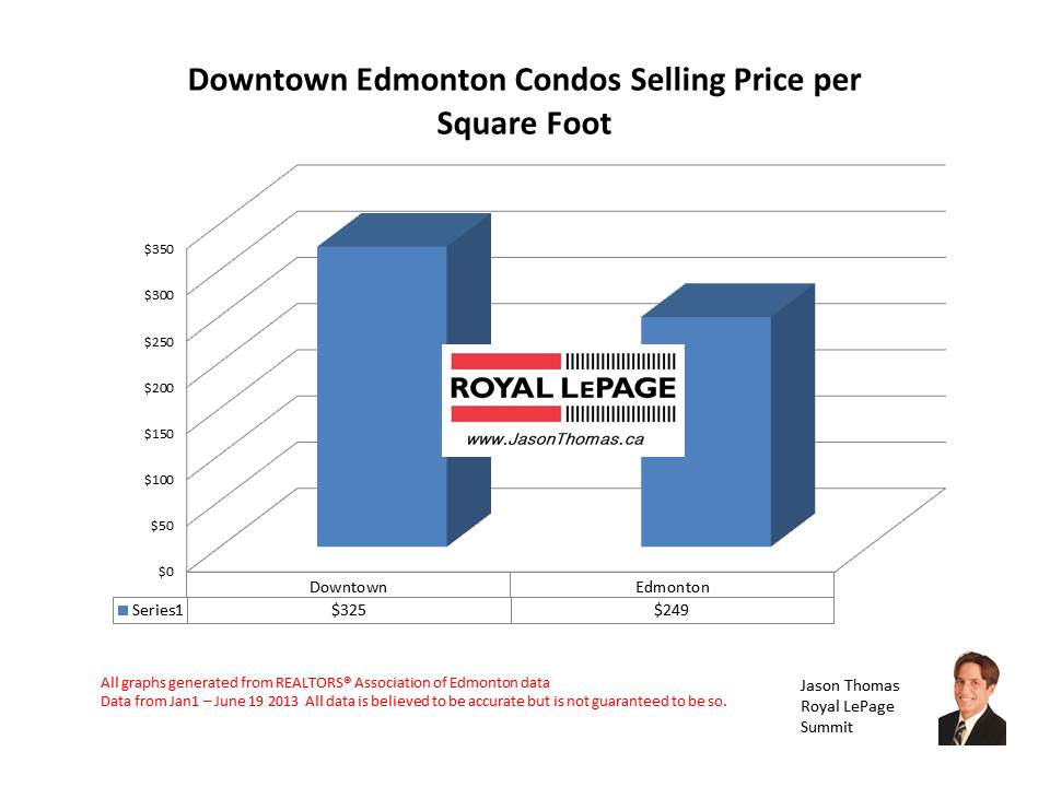 Downtown Edmonton condo prices