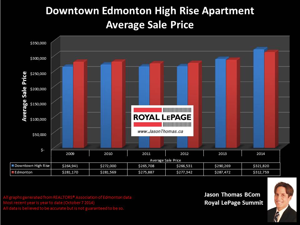 Downtown condos for sale in Edmonton