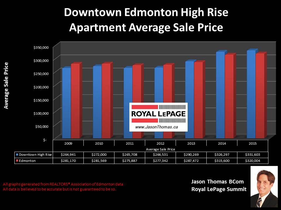 Downtown Edmonton high rise condo selling prices