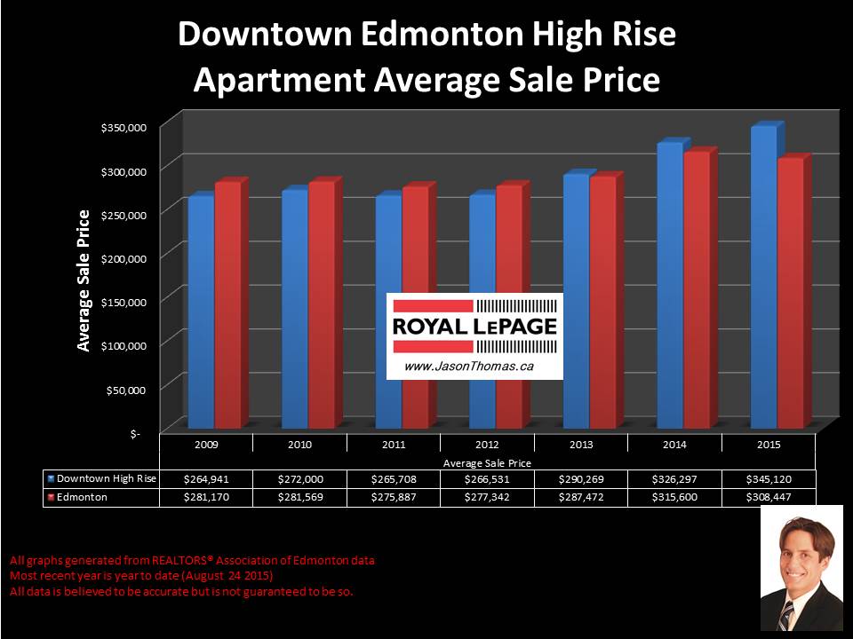 Downtown edmonton condos for sale