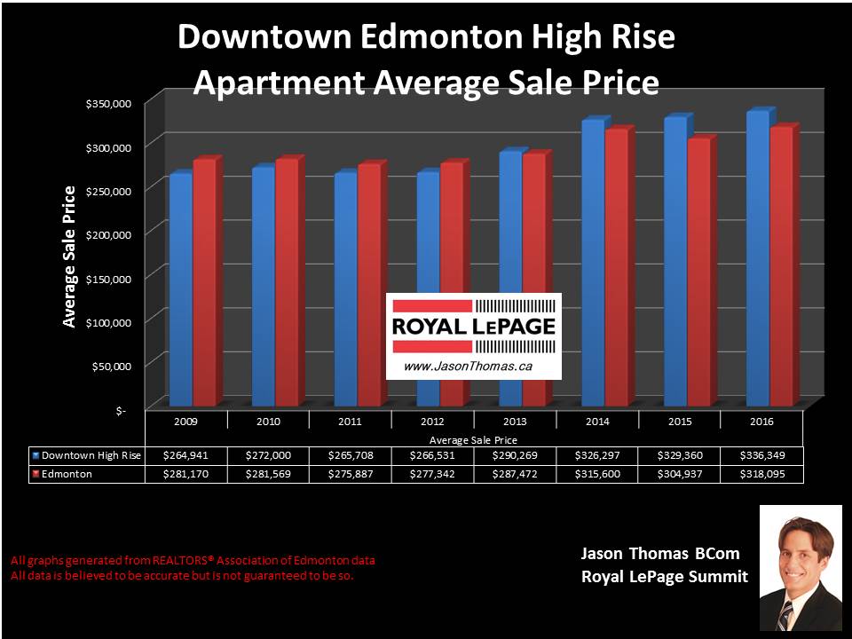 Downtown Edmonton condo selling price graph