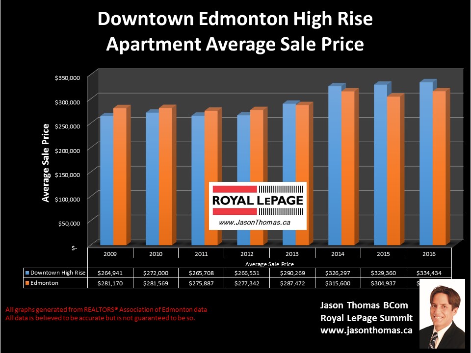 Downtown  Edmonton condo sale price graph 