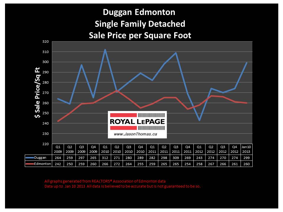 Duggan Home sale price chart 2013