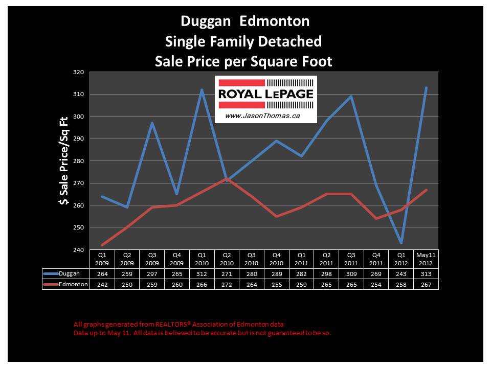 Duggan South Edmonton real estate sale price graph 2012