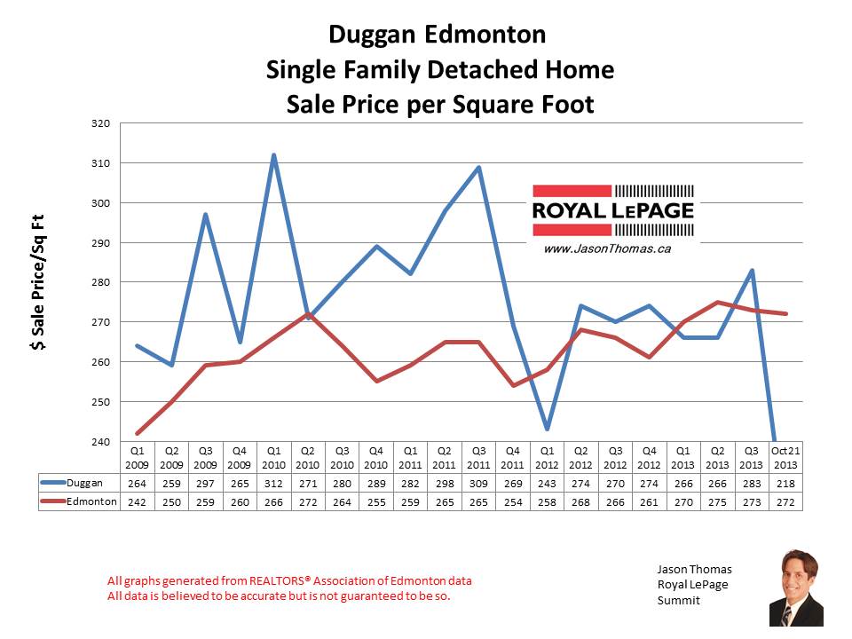 Duggan home sales