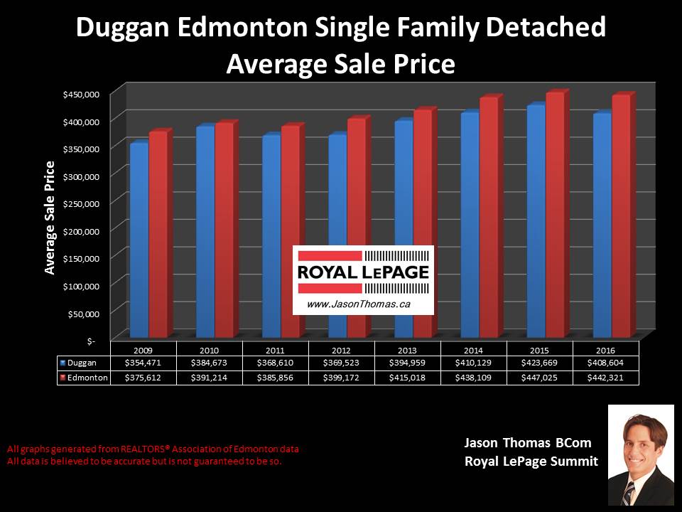 duggan home selling price chart in Edmonton