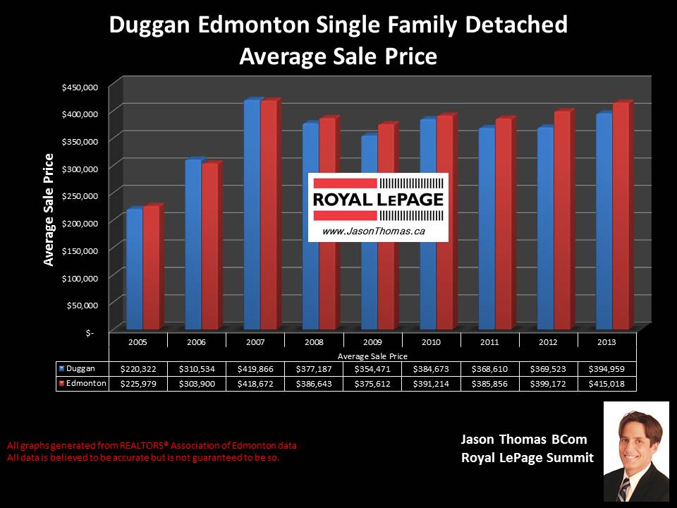 duggan homes for sale