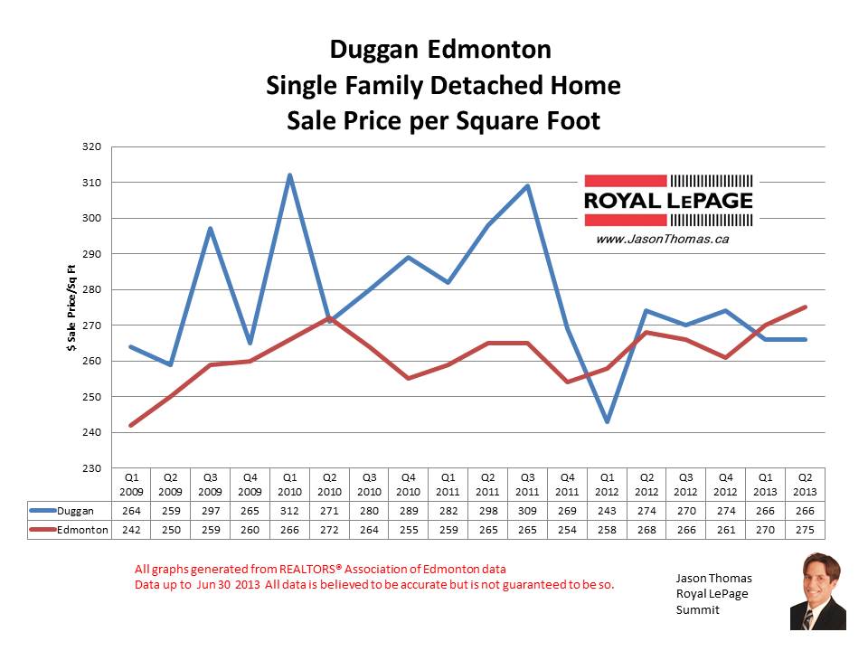 Duggan real estate sale prices