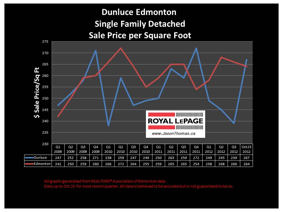 Dunluce home sale price graph