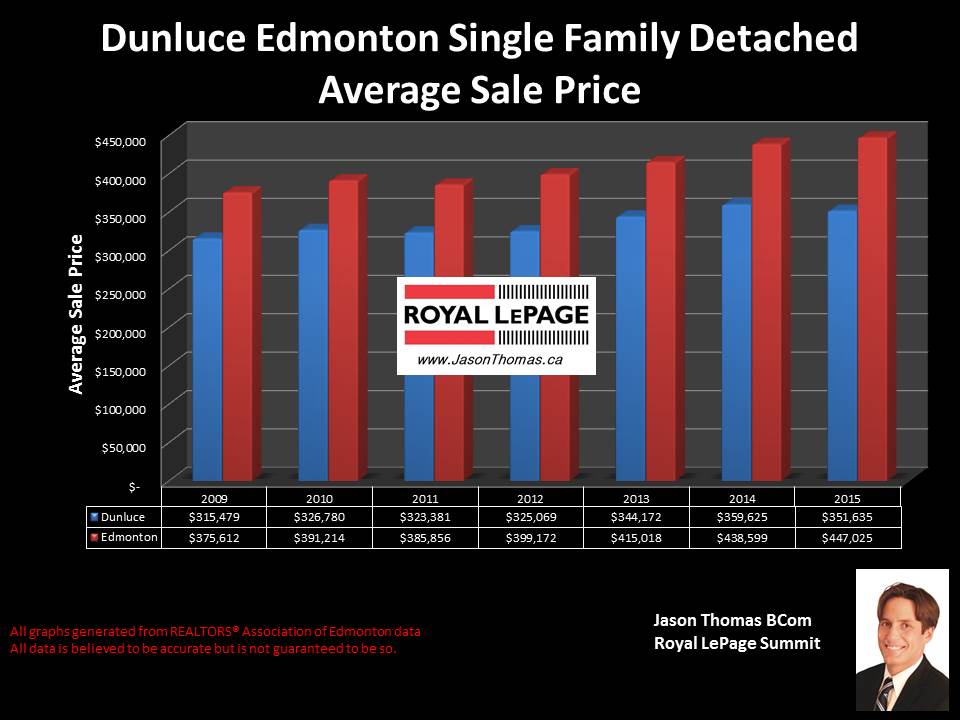 Dunluce castledowns average selling price graph