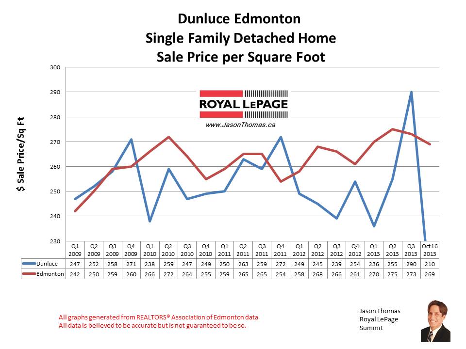 Dunluce Castledowns home sales