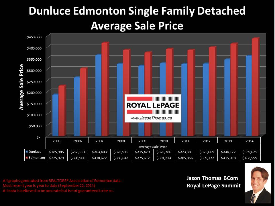 Dunluce home sale price graph