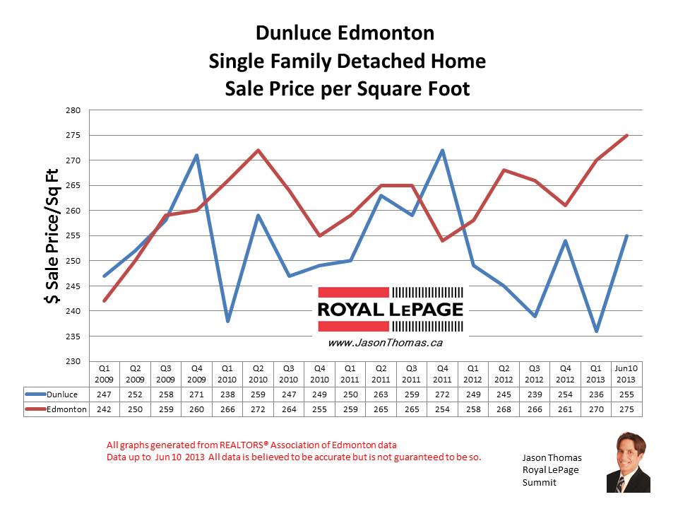 Dunluce castledowns home sale prices