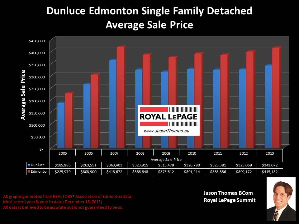 Dunluce homes for sale