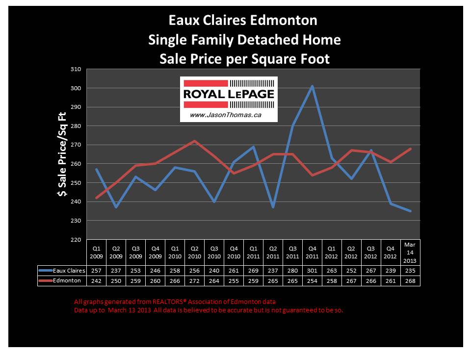 Eaux Claires home sale price graph Edmonton