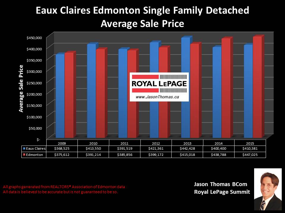 Eaux Claires home sale prices