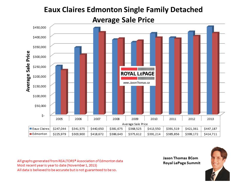 Eaux Claires Home sales