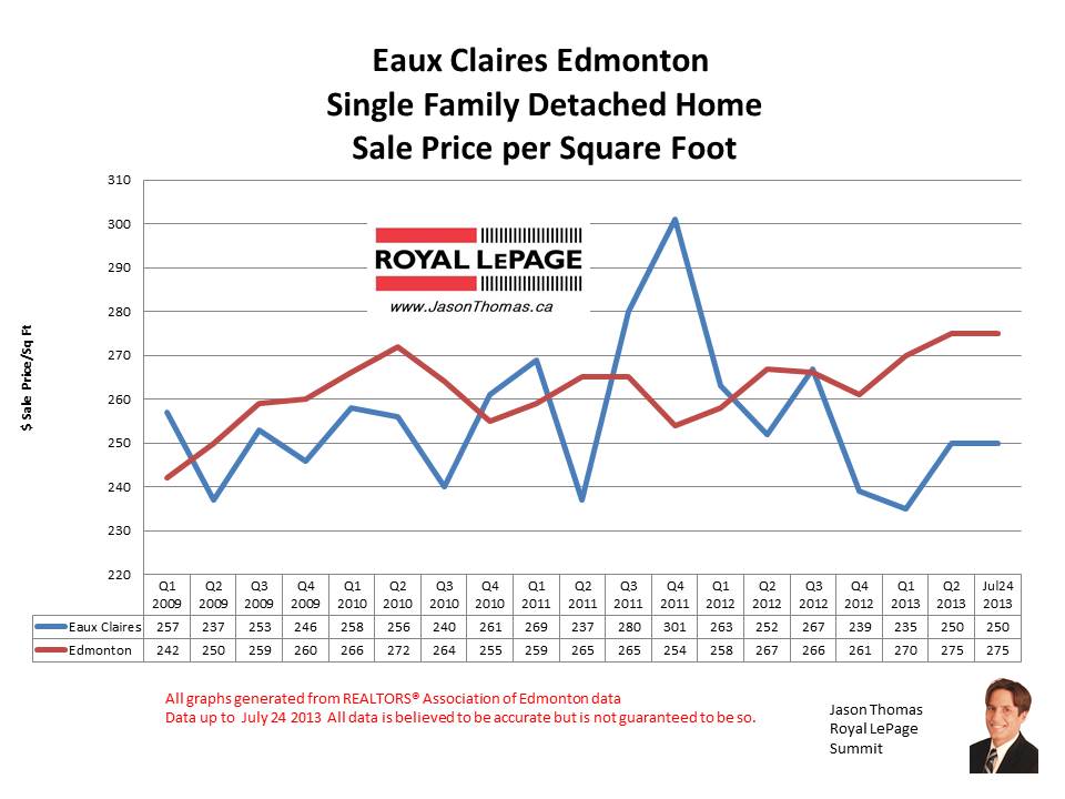 Eaux Claires Real estate sale prices