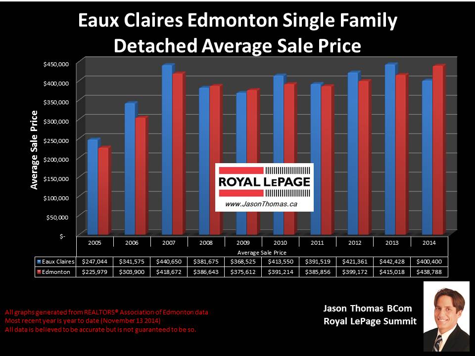 Eaux Claires homes for sale in edmonton