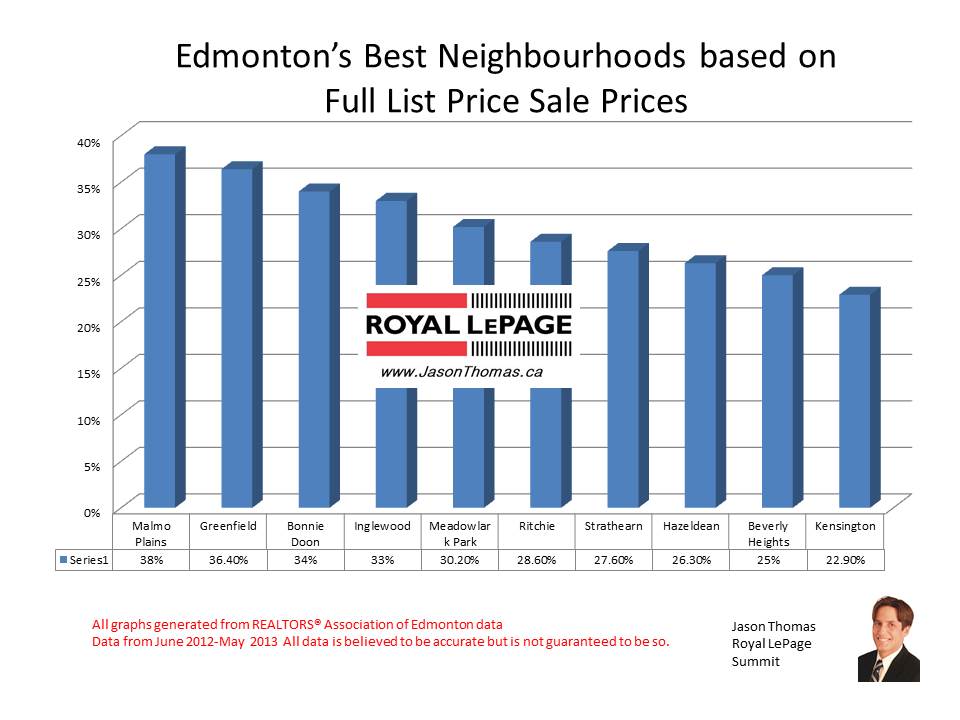 Edmontons best neighbourhoods