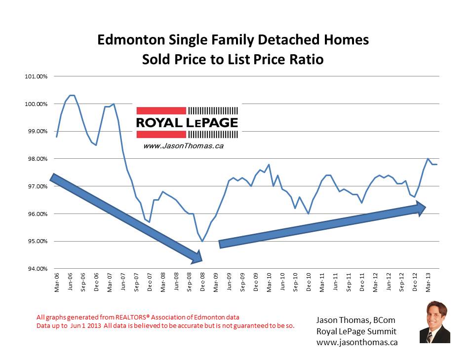 Edmonton real estate sold price to list price ratio