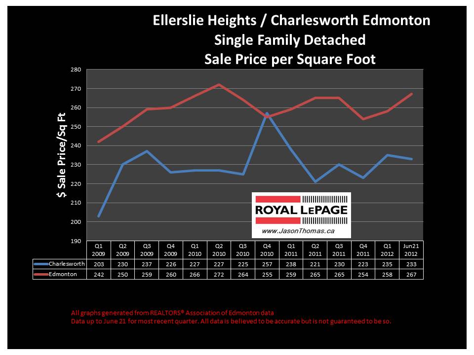 Charlesworth Ellerslie heights average house sale price graph