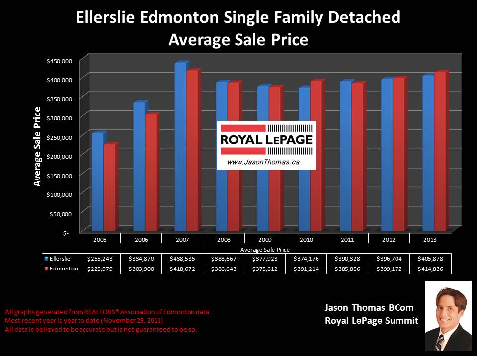 Ellerslie Edmonton average house price graph historical