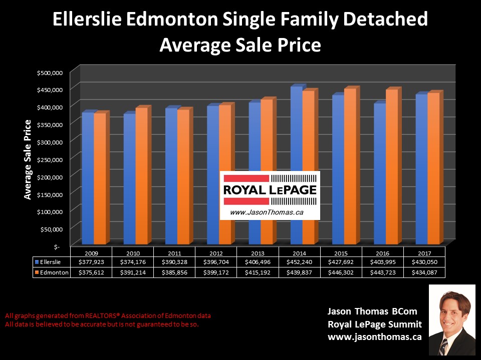 Ellerslile Homes average sale price graph in edmonton