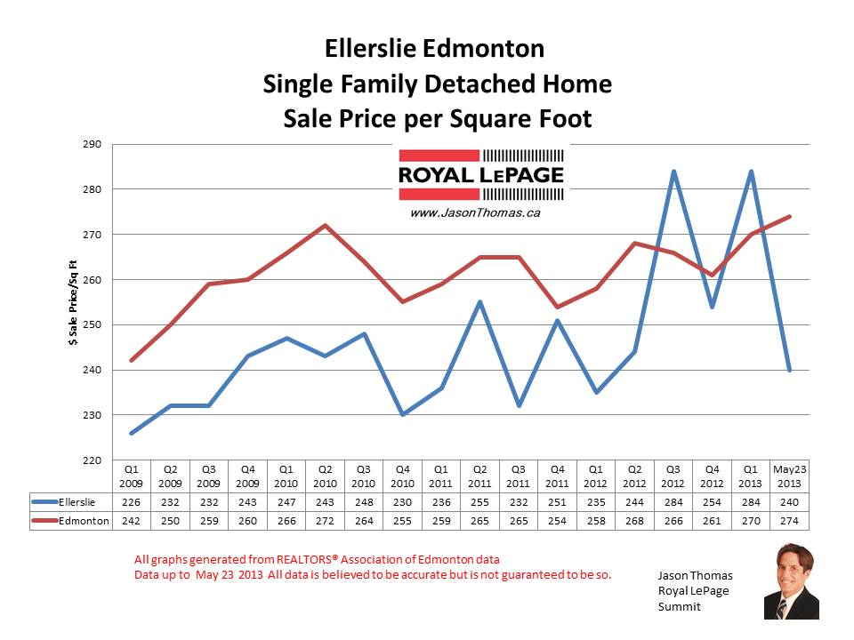 Ellerslie Home sale Prices