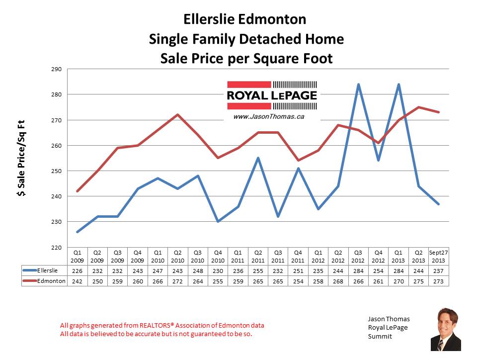 ellerslie homes for sale