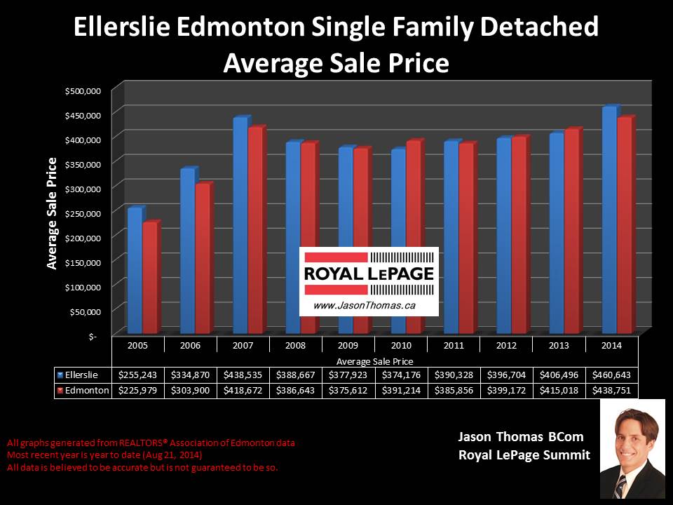 Ellerslie homes for sale