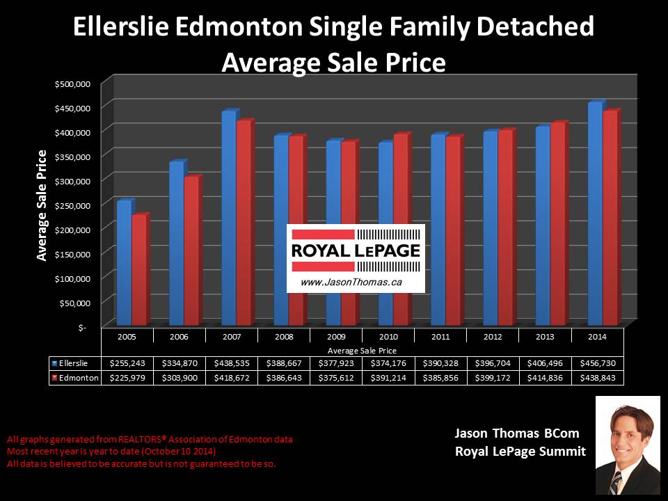 Ellerslie Homes and condos for sale