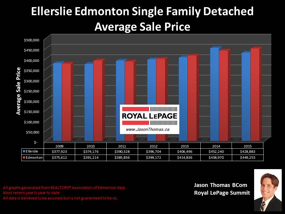 Ellerslie Homes for sale