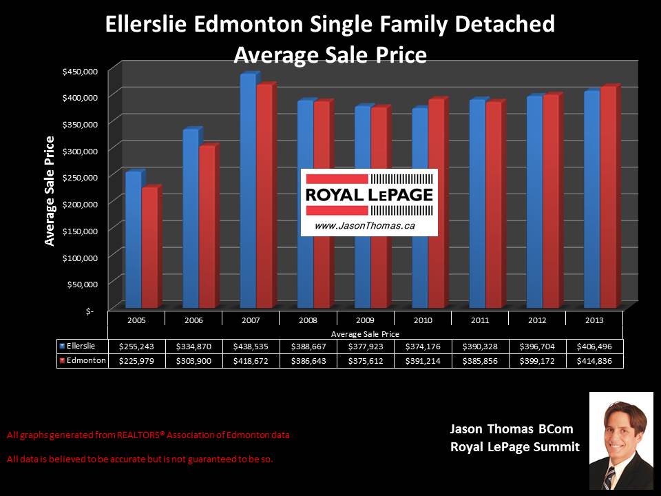 Ellerslie homes for sale