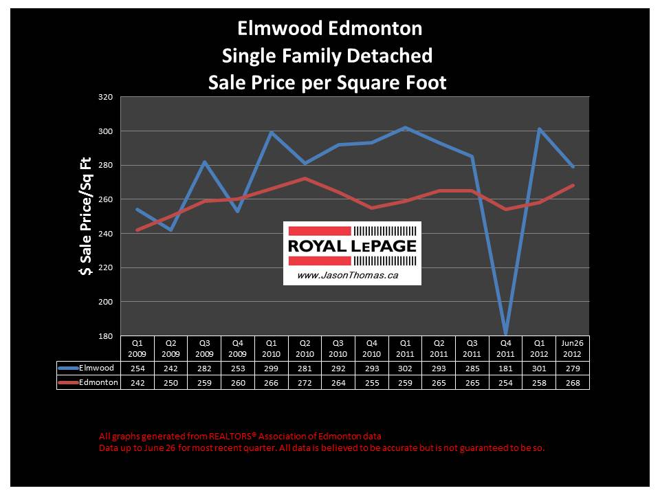 Elmwood west edmonton real estate house sale prices