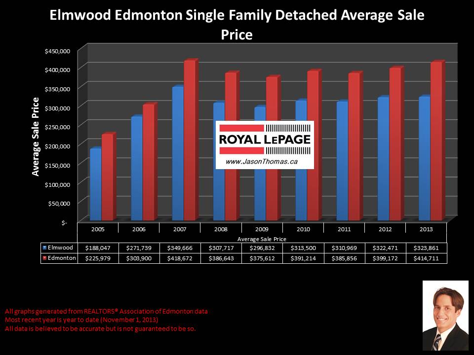 Elmwood West Edmonton home sales