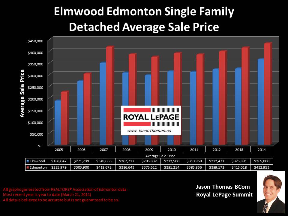 Elmwood Edmonton homes for sale