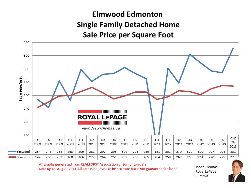 Elmwood west edmonton real estate prices