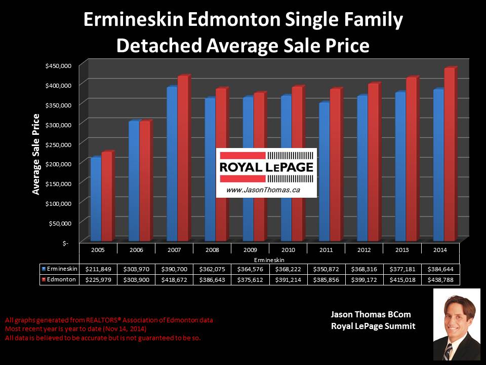 Ermineskin Home sale price graph 