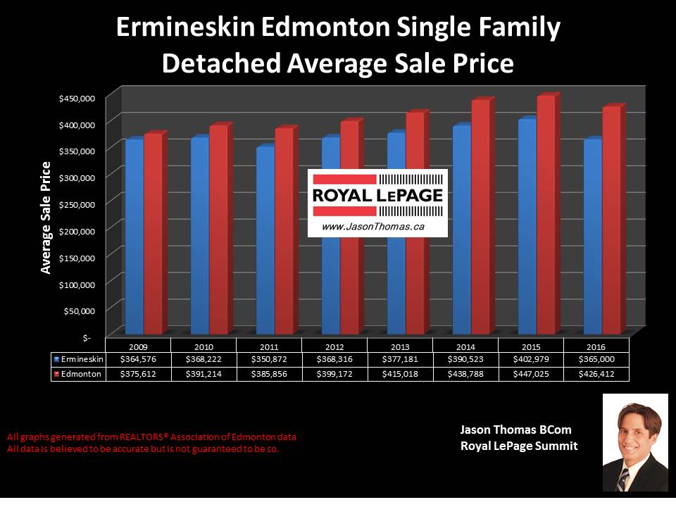 Ermineskin home sale prices in Edmonton