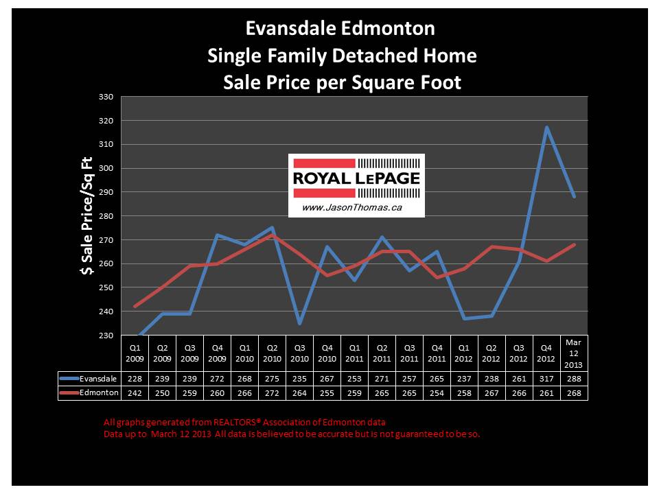Evansdale home sale price graph
