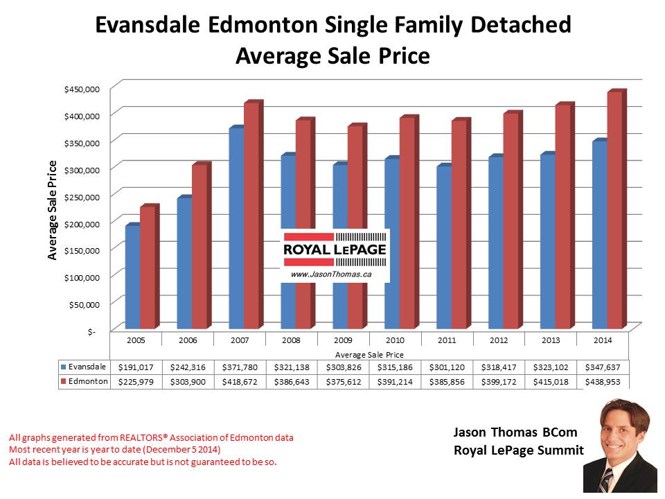 Evansdale homes for sale in Edmonton