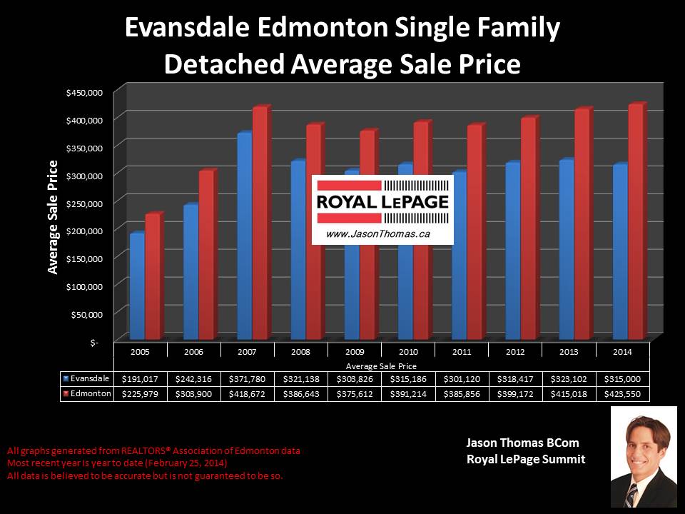 Evansdale homes for sale