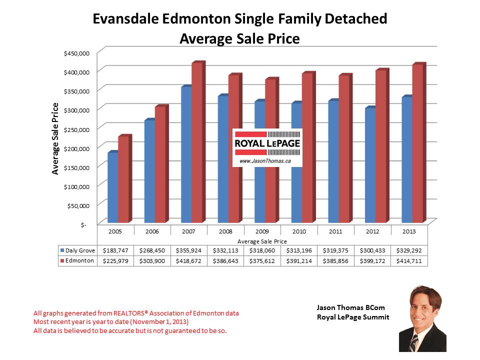 Evansdale North Edmonton Home Sales